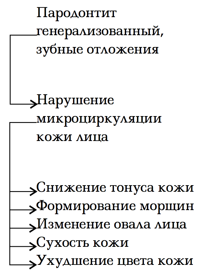 Схема 1. Взаимосвязь пародонтитов со старением лица