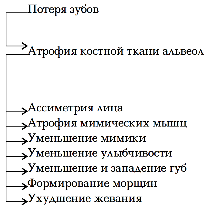 Схема 2. Взаимосвязь потери зубов со старением лица